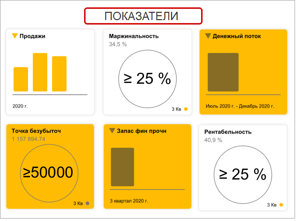 Ключевые финансовые показатели